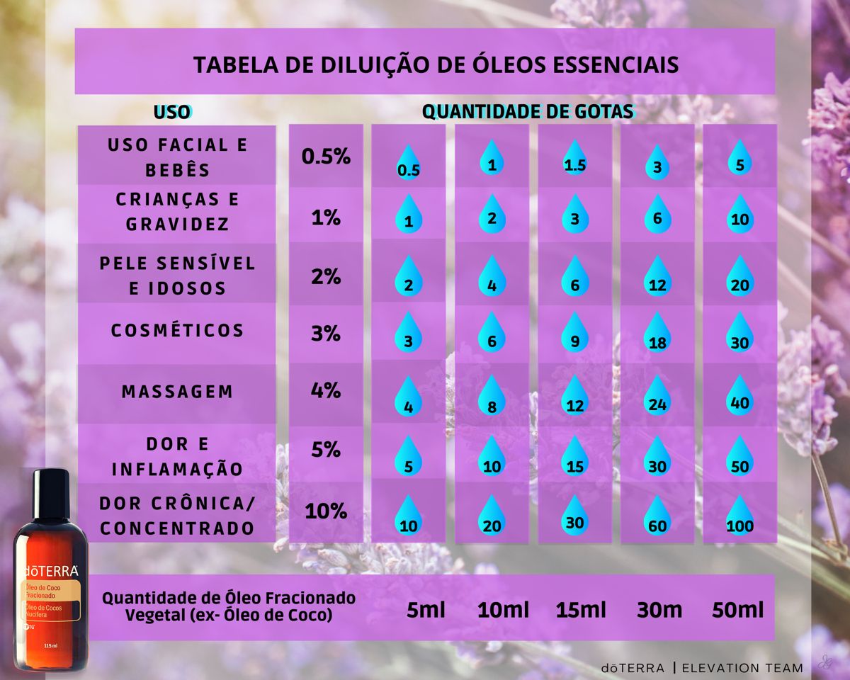 Tutorial Completo Sobre Mistura E Diluição De Óleos Essenciais Para Uso ...